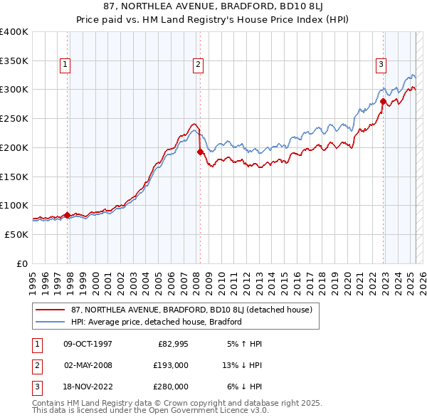 87, NORTHLEA AVENUE, BRADFORD, BD10 8LJ: Price paid vs HM Land Registry's House Price Index
