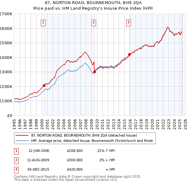 87, NORTON ROAD, BOURNEMOUTH, BH9 2QA: Price paid vs HM Land Registry's House Price Index
