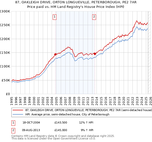 87, OAKLEIGH DRIVE, ORTON LONGUEVILLE, PETERBOROUGH, PE2 7AR: Price paid vs HM Land Registry's House Price Index