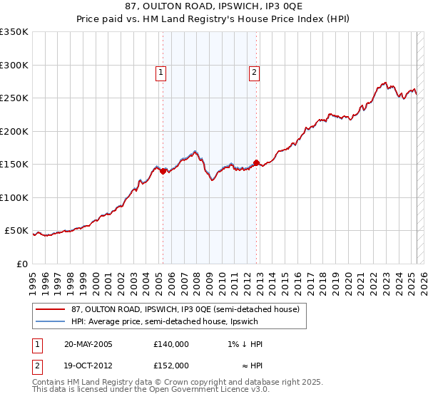 87, OULTON ROAD, IPSWICH, IP3 0QE: Price paid vs HM Land Registry's House Price Index