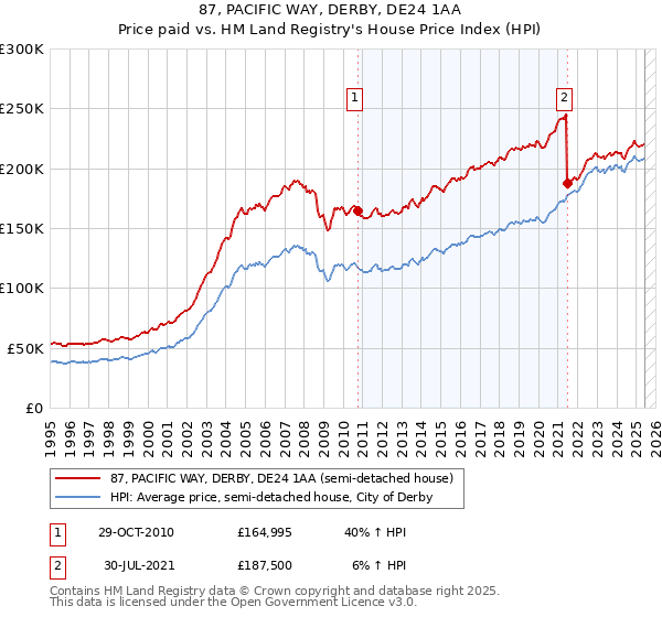 87, PACIFIC WAY, DERBY, DE24 1AA: Price paid vs HM Land Registry's House Price Index