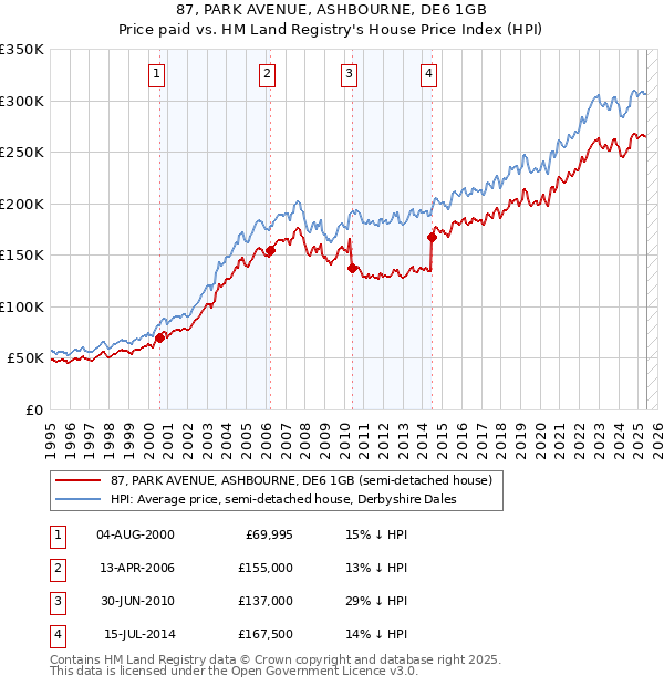 87, PARK AVENUE, ASHBOURNE, DE6 1GB: Price paid vs HM Land Registry's House Price Index