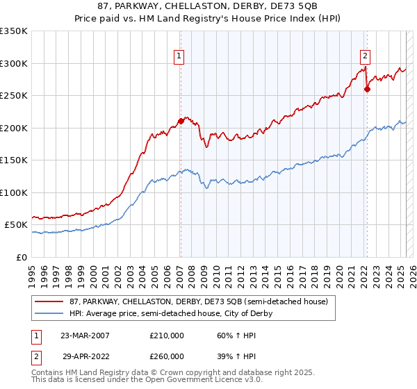 87, PARKWAY, CHELLASTON, DERBY, DE73 5QB: Price paid vs HM Land Registry's House Price Index