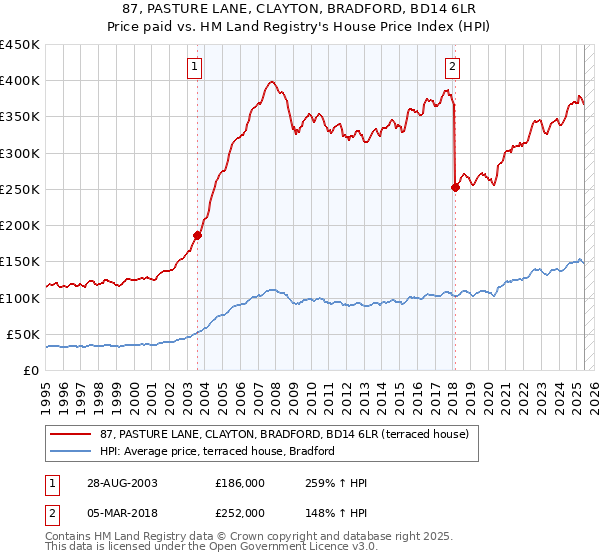 87, PASTURE LANE, CLAYTON, BRADFORD, BD14 6LR: Price paid vs HM Land Registry's House Price Index
