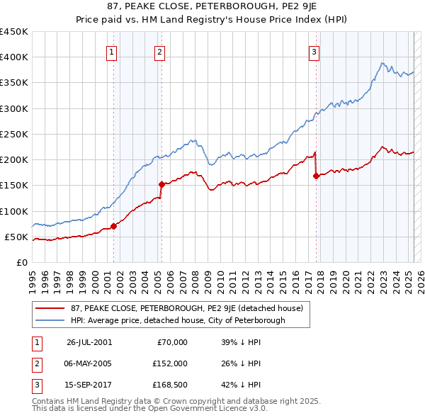 87, PEAKE CLOSE, PETERBOROUGH, PE2 9JE: Price paid vs HM Land Registry's House Price Index
