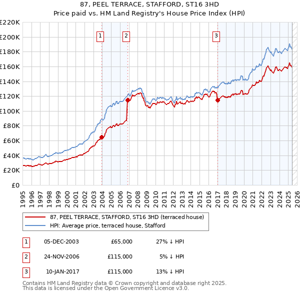 87, PEEL TERRACE, STAFFORD, ST16 3HD: Price paid vs HM Land Registry's House Price Index