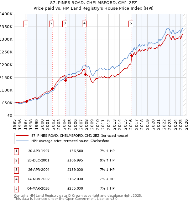 87, PINES ROAD, CHELMSFORD, CM1 2EZ: Price paid vs HM Land Registry's House Price Index