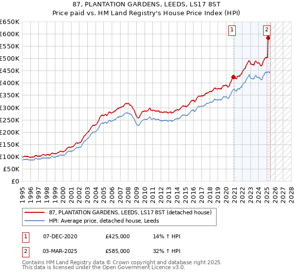 87, PLANTATION GARDENS, LEEDS, LS17 8ST: Price paid vs HM Land Registry's House Price Index