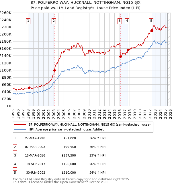 87, POLPERRO WAY, HUCKNALL, NOTTINGHAM, NG15 6JX: Price paid vs HM Land Registry's House Price Index