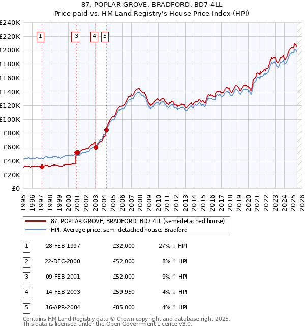 87, POPLAR GROVE, BRADFORD, BD7 4LL: Price paid vs HM Land Registry's House Price Index