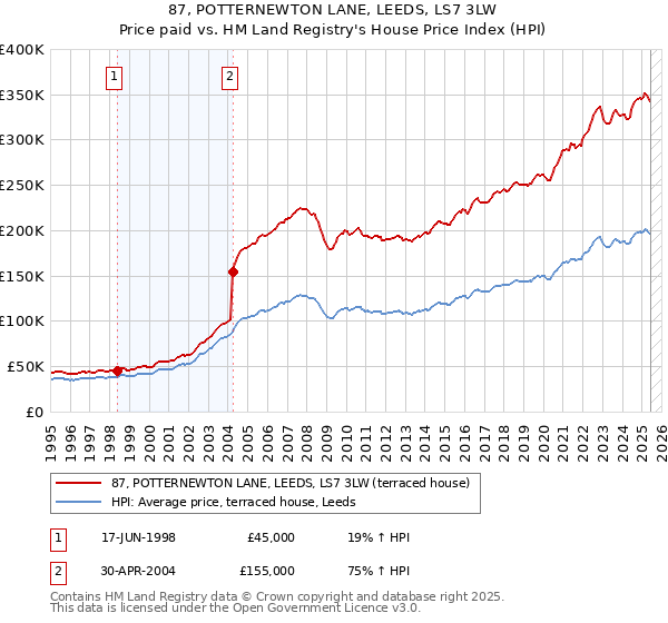 87, POTTERNEWTON LANE, LEEDS, LS7 3LW: Price paid vs HM Land Registry's House Price Index