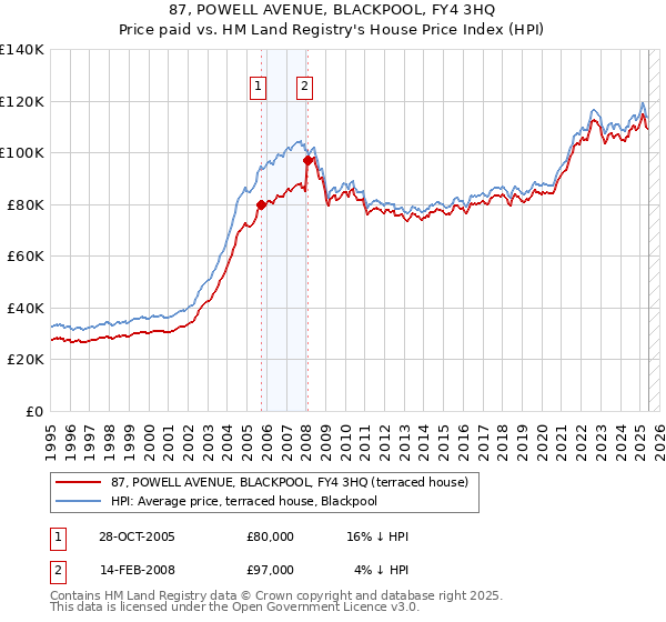87, POWELL AVENUE, BLACKPOOL, FY4 3HQ: Price paid vs HM Land Registry's House Price Index