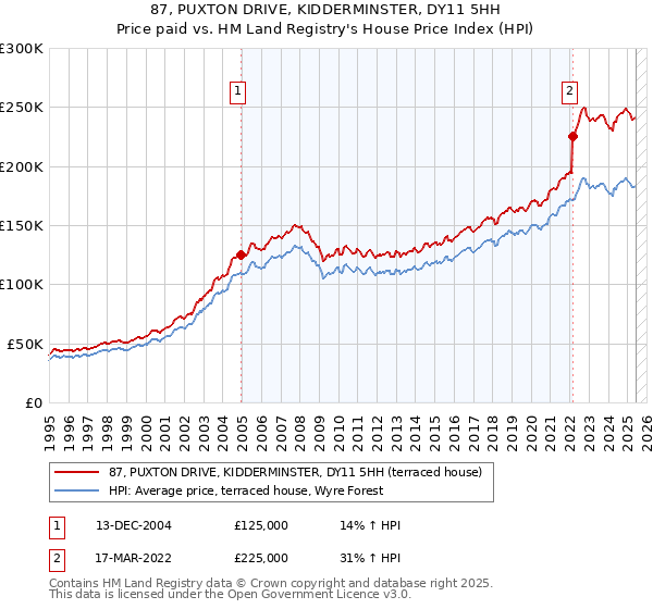 87, PUXTON DRIVE, KIDDERMINSTER, DY11 5HH: Price paid vs HM Land Registry's House Price Index