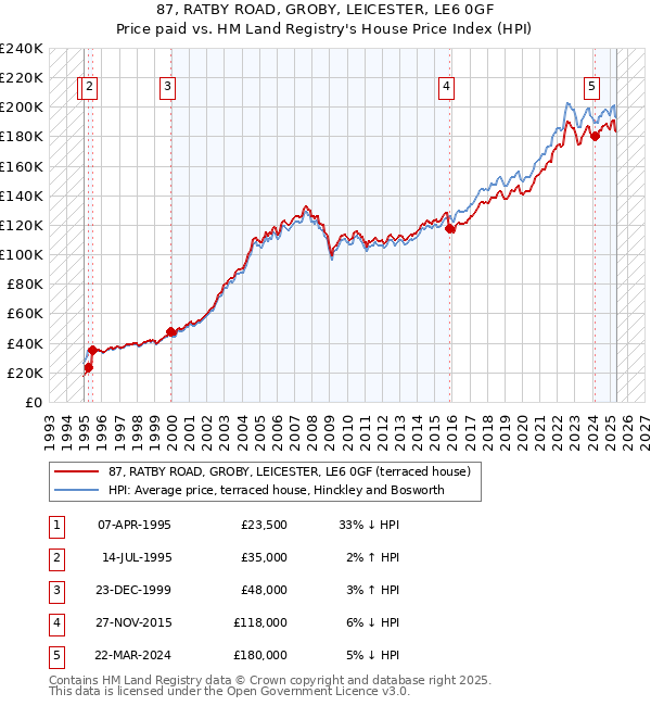 87, RATBY ROAD, GROBY, LEICESTER, LE6 0GF: Price paid vs HM Land Registry's House Price Index