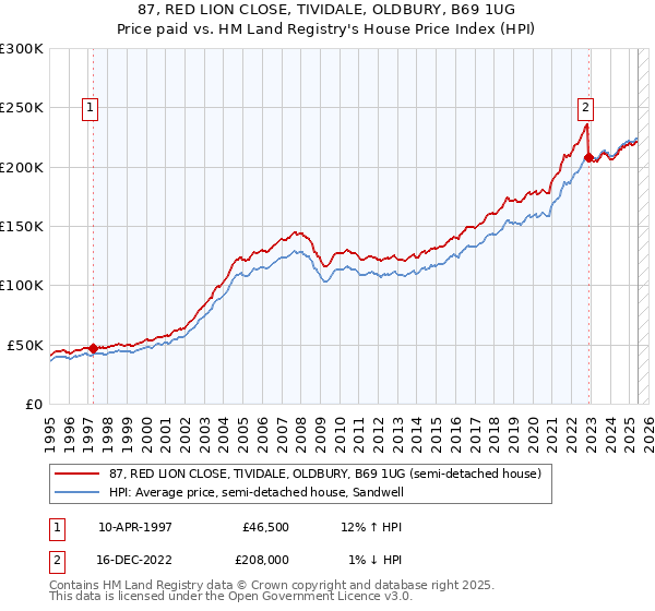 87, RED LION CLOSE, TIVIDALE, OLDBURY, B69 1UG: Price paid vs HM Land Registry's House Price Index