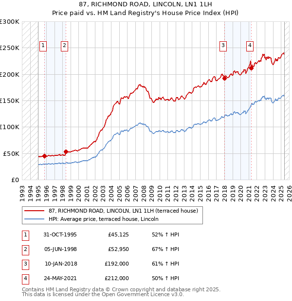 87, RICHMOND ROAD, LINCOLN, LN1 1LH: Price paid vs HM Land Registry's House Price Index