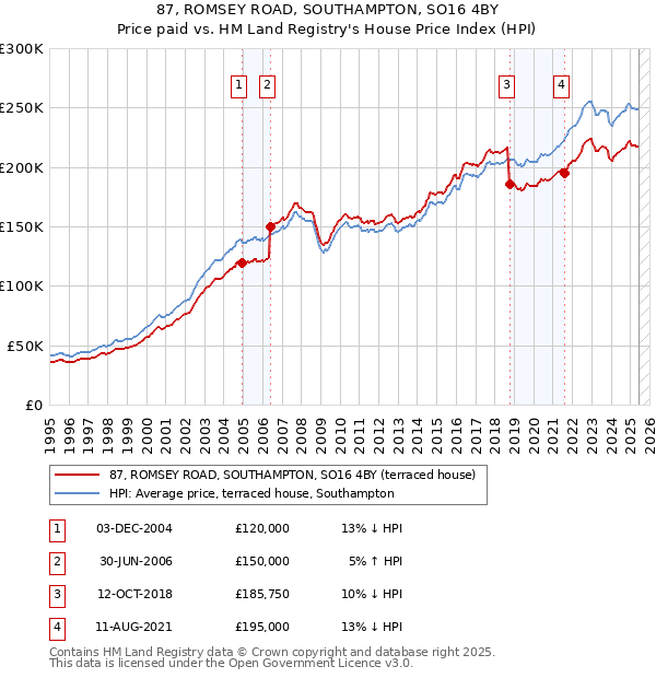 87, ROMSEY ROAD, SOUTHAMPTON, SO16 4BY: Price paid vs HM Land Registry's House Price Index