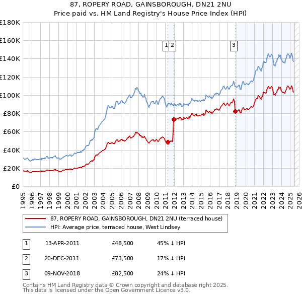 87, ROPERY ROAD, GAINSBOROUGH, DN21 2NU: Price paid vs HM Land Registry's House Price Index