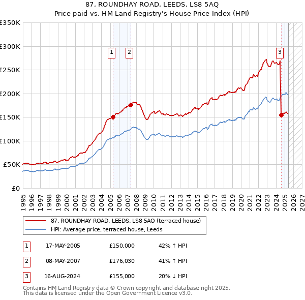 87, ROUNDHAY ROAD, LEEDS, LS8 5AQ: Price paid vs HM Land Registry's House Price Index