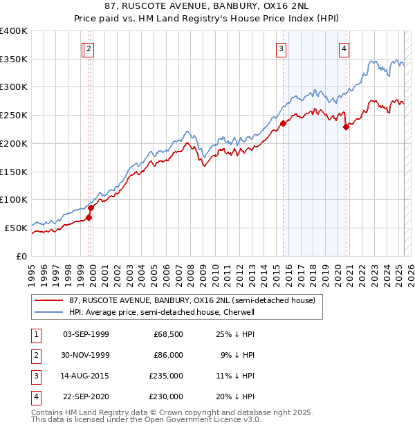 87, RUSCOTE AVENUE, BANBURY, OX16 2NL: Price paid vs HM Land Registry's House Price Index
