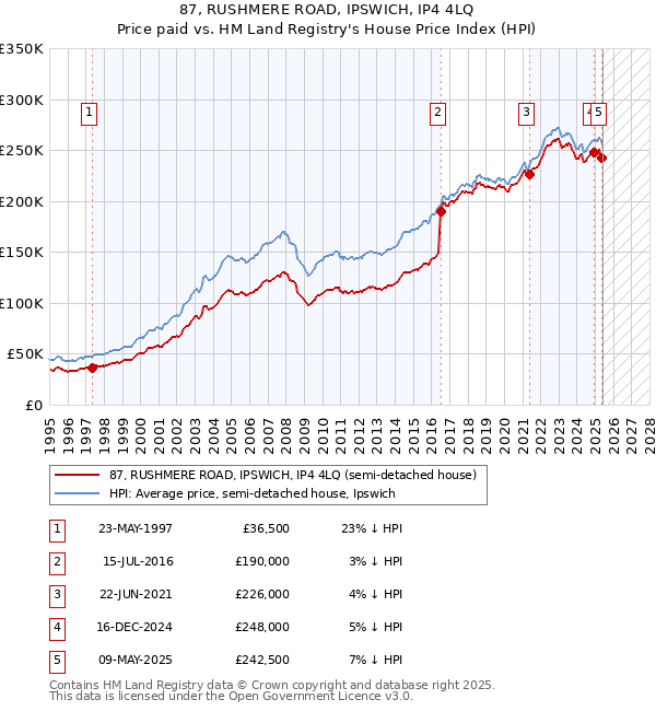 87, RUSHMERE ROAD, IPSWICH, IP4 4LQ: Price paid vs HM Land Registry's House Price Index