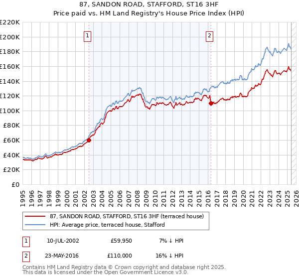 87, SANDON ROAD, STAFFORD, ST16 3HF: Price paid vs HM Land Registry's House Price Index