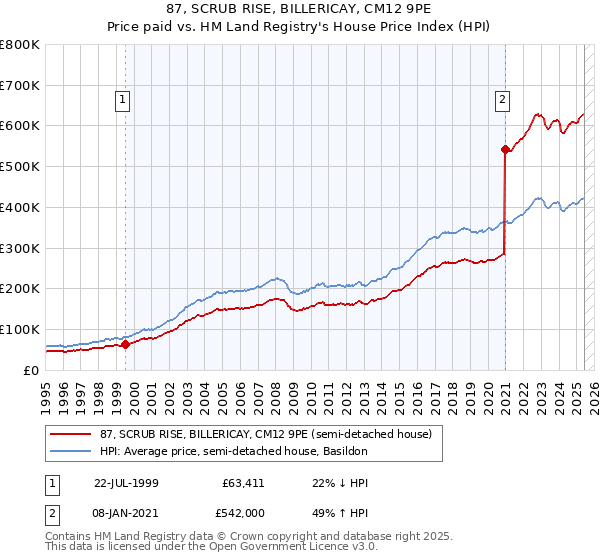 87, SCRUB RISE, BILLERICAY, CM12 9PE: Price paid vs HM Land Registry's House Price Index