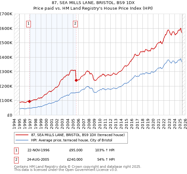 87, SEA MILLS LANE, BRISTOL, BS9 1DX: Price paid vs HM Land Registry's House Price Index