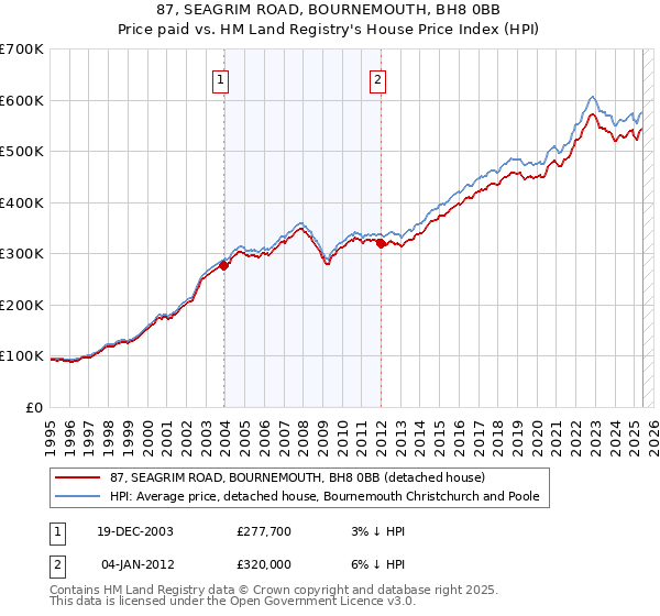 87, SEAGRIM ROAD, BOURNEMOUTH, BH8 0BB: Price paid vs HM Land Registry's House Price Index