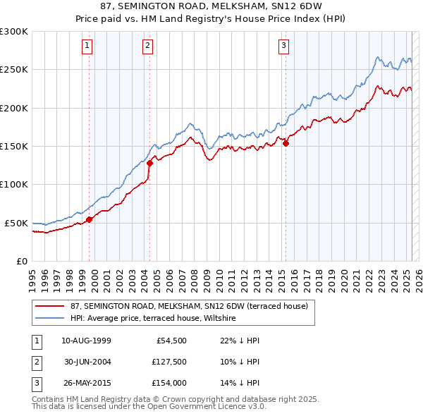 87, SEMINGTON ROAD, MELKSHAM, SN12 6DW: Price paid vs HM Land Registry's House Price Index