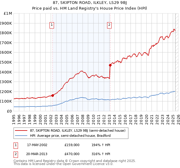 87, SKIPTON ROAD, ILKLEY, LS29 9BJ: Price paid vs HM Land Registry's House Price Index