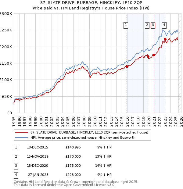 87, SLATE DRIVE, BURBAGE, HINCKLEY, LE10 2QP: Price paid vs HM Land Registry's House Price Index