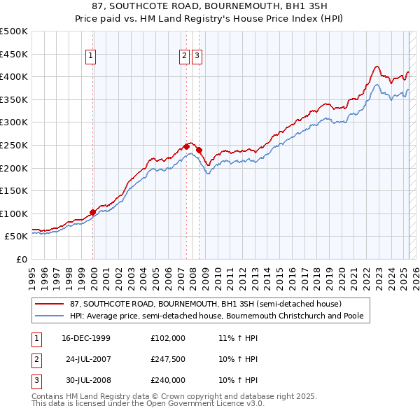 87, SOUTHCOTE ROAD, BOURNEMOUTH, BH1 3SH: Price paid vs HM Land Registry's House Price Index