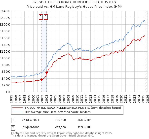 87, SOUTHFIELD ROAD, HUDDERSFIELD, HD5 8TG: Price paid vs HM Land Registry's House Price Index
