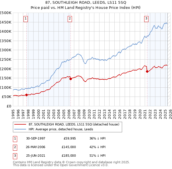 87, SOUTHLEIGH ROAD, LEEDS, LS11 5SQ: Price paid vs HM Land Registry's House Price Index