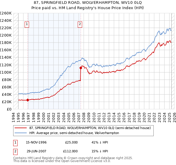87, SPRINGFIELD ROAD, WOLVERHAMPTON, WV10 0LQ: Price paid vs HM Land Registry's House Price Index