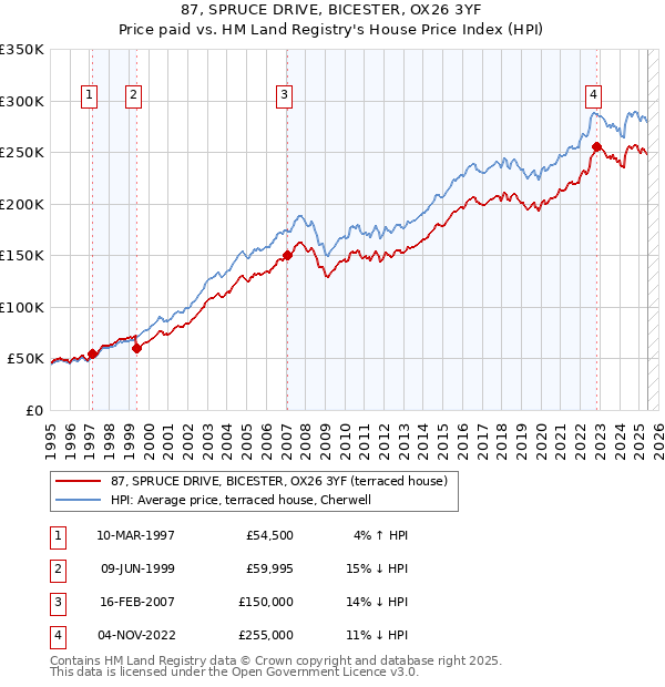 87, SPRUCE DRIVE, BICESTER, OX26 3YF: Price paid vs HM Land Registry's House Price Index