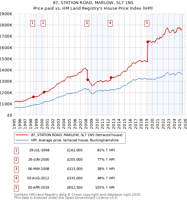 87, STATION ROAD, MARLOW, SL7 1NS: Price paid vs HM Land Registry's House Price Index