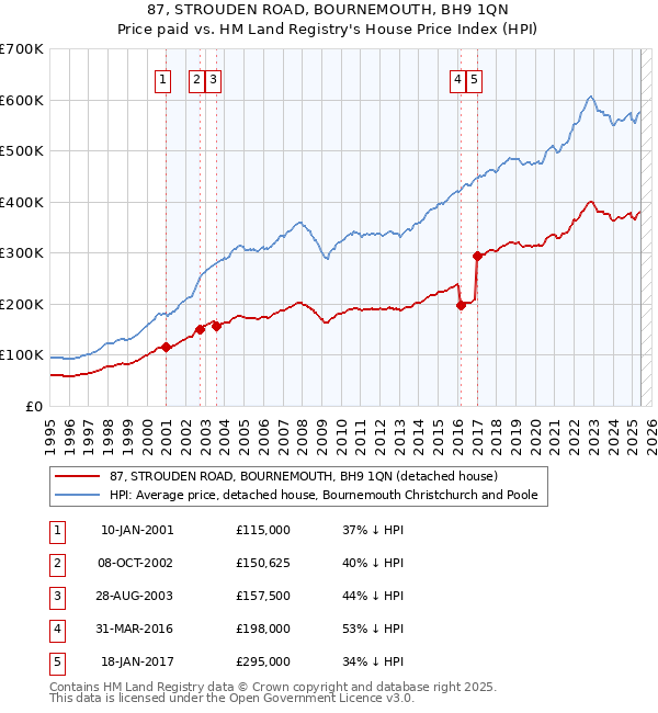 87, STROUDEN ROAD, BOURNEMOUTH, BH9 1QN: Price paid vs HM Land Registry's House Price Index