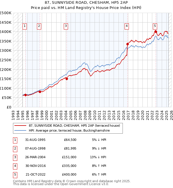 87, SUNNYSIDE ROAD, CHESHAM, HP5 2AP: Price paid vs HM Land Registry's House Price Index