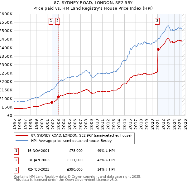 87, SYDNEY ROAD, LONDON, SE2 9RY: Price paid vs HM Land Registry's House Price Index