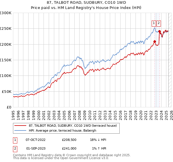 87, TALBOT ROAD, SUDBURY, CO10 1WD: Price paid vs HM Land Registry's House Price Index