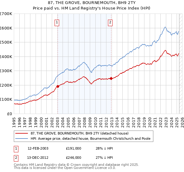 87, THE GROVE, BOURNEMOUTH, BH9 2TY: Price paid vs HM Land Registry's House Price Index