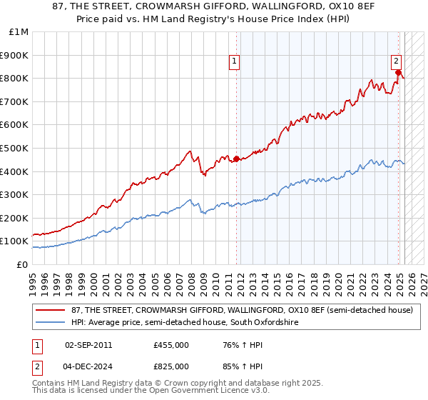 87, THE STREET, CROWMARSH GIFFORD, WALLINGFORD, OX10 8EF: Price paid vs HM Land Registry's House Price Index