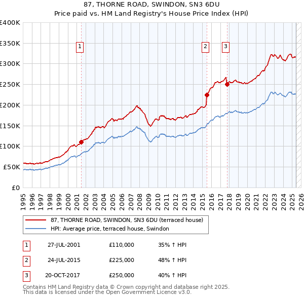 87, THORNE ROAD, SWINDON, SN3 6DU: Price paid vs HM Land Registry's House Price Index