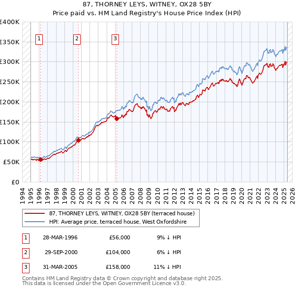 87, THORNEY LEYS, WITNEY, OX28 5BY: Price paid vs HM Land Registry's House Price Index