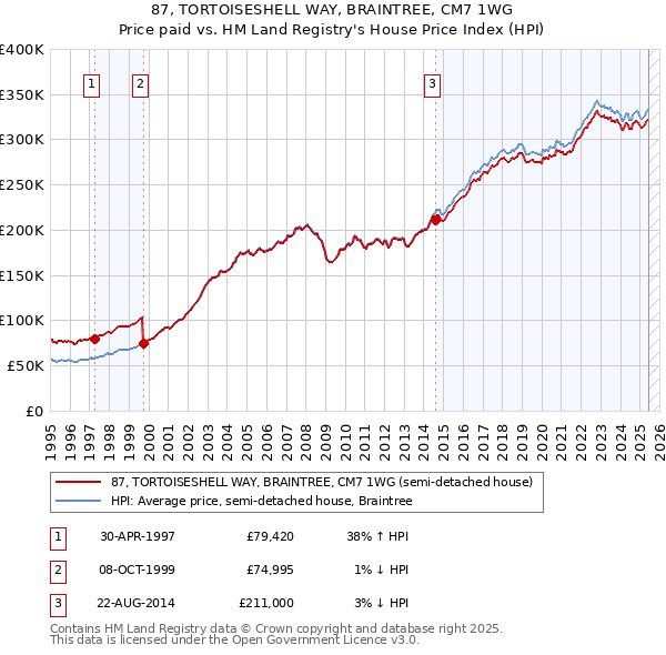 87, TORTOISESHELL WAY, BRAINTREE, CM7 1WG: Price paid vs HM Land Registry's House Price Index