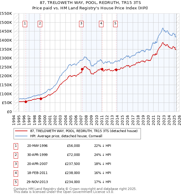 87, TRELOWETH WAY, POOL, REDRUTH, TR15 3TS: Price paid vs HM Land Registry's House Price Index