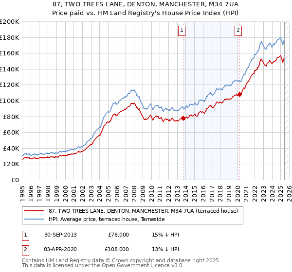 87, TWO TREES LANE, DENTON, MANCHESTER, M34 7UA: Price paid vs HM Land Registry's House Price Index