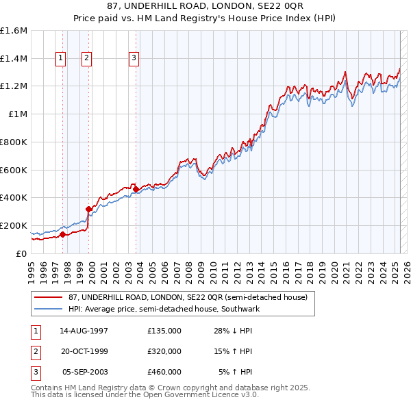 87, UNDERHILL ROAD, LONDON, SE22 0QR: Price paid vs HM Land Registry's House Price Index